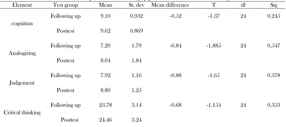 Table (2) - Paired t-test of posttest and following up phase scores about critical thinking element N=25 