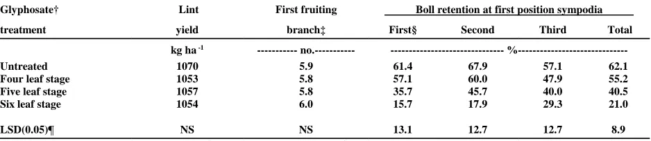 Table 1.  Lint yield, first fruiting branch, and boll retention at first sympodial branch locations in response to glyphosateapplied at various stages of cotton development in 1995 at Stoneville, MS