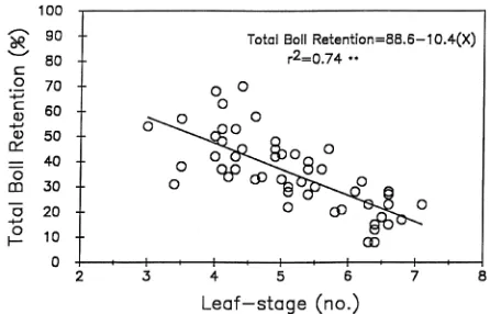 Table 3.   Lint yield, first fruiting branch, and boll retention at first sympodial branch locations in response to glyphosateapplied at various stages of cotton development in 1996 at Stoneville, MS