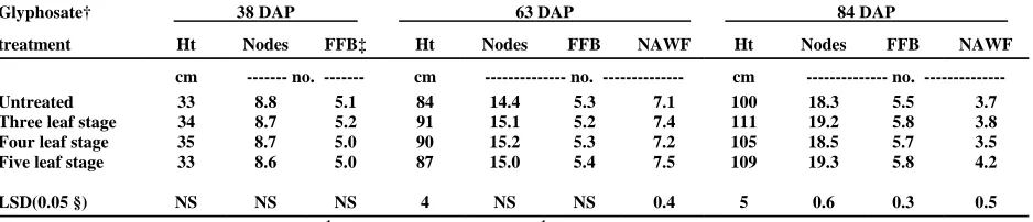 Table  4.  Height (ht), number of nodes, first fruiting branch (FFB), and nodes above white flower (NAWF) at 85 days afterplanting in response to glyphosate applied at various stages of cotton development in 1995 at Stoneville, MS