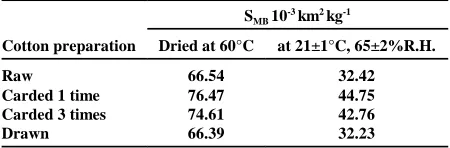 Fig. 9. Effect of different treatment temperatures on specificsurface area of fibers of cotton C-36.