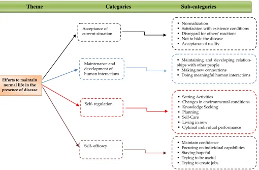 Figure 1. The Categories and Sub-categories of interviews with patients about coping with disease 