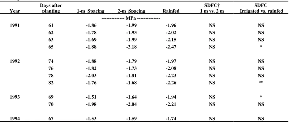 Table 2. Effect of irrigation lateral spacing on uppermost fully-expanded leaf water potential at selected dates in 1991,1992, 1993, and 1994 at Florence, SC