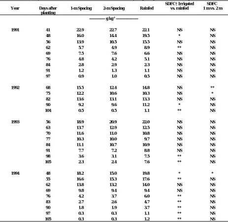 Table 3.  Petiole NO3-N concentration of cotton leaves as influenced by drip irrigation and lateral placement treatment.