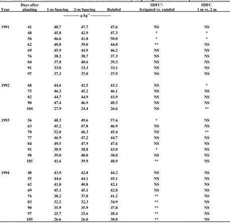 Table 4. Leaf blade N concentration of cotton leaves as influenced by drip irrigation and lateral placement treatment.