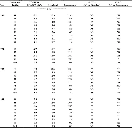 Table 5.  Nitrogen application method effect on petiole NO3-N concentration of cotton leaves.