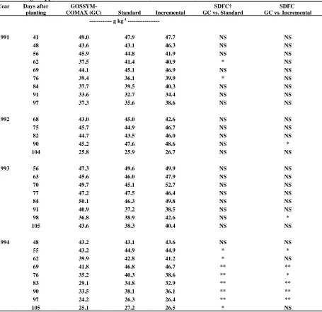 Table 6. Nitrogen application method effect on leaf blade N concentration of cotton leaves.