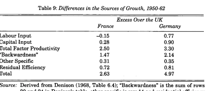 Table 9: Differences in the Sources of Growth, 1950-62 