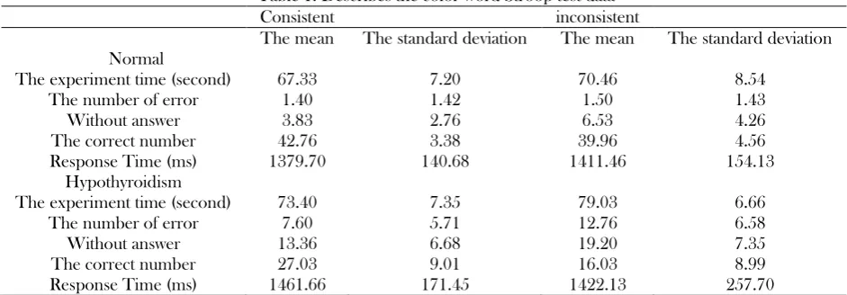 Table 1. Describes the color-word Stroop test data 