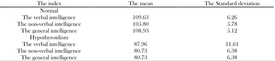 Table 2. Mean and standard deviation of Wechsler Intelligence scale and children revised form