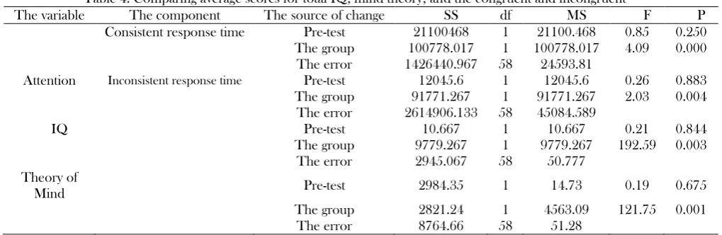 Table 4. Comparing average scores for total IQ, mind theory, and the congruent and incongruent 