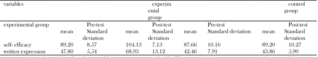 Table 2. Descriptive information about the self- efficacy and written language of the experimental group and the control group in the pre-test and post-test 