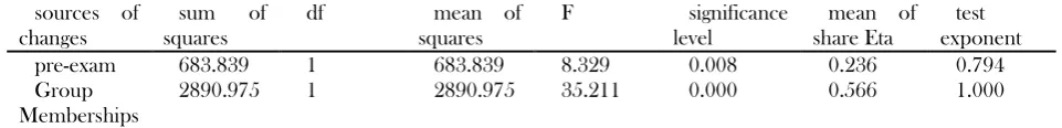 Table 8. Summarization of the results of covariance analysis test of effect of training composition with brain-based learning style on writing expression of students 