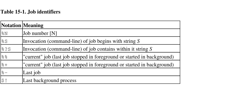 Table 15-1. Job identifiers