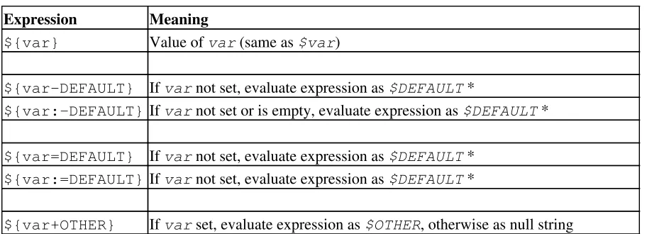 Table B-4. Parameter Substitution and Expansion