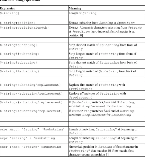 Table B-5. String Operations