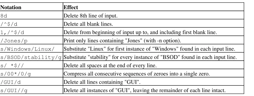 Table C-2. Examples of sed operators
