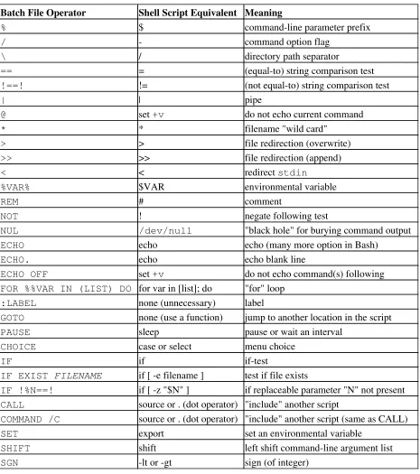 Table N-1. Batch file keywords / variables / operators, and their shell equivalents