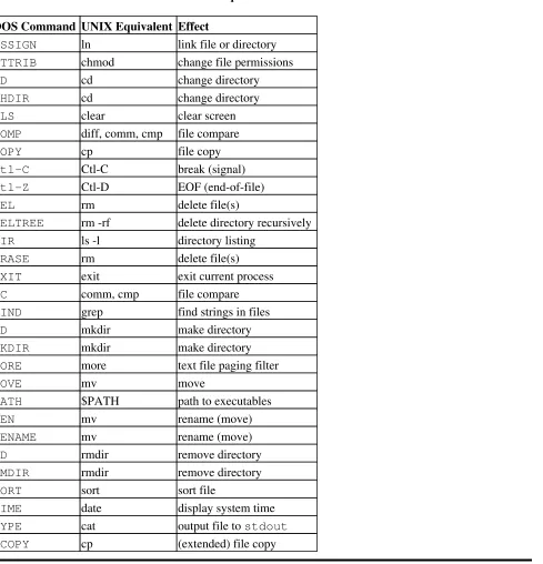 Table N-2. DOS commands and their UNIX equivalents