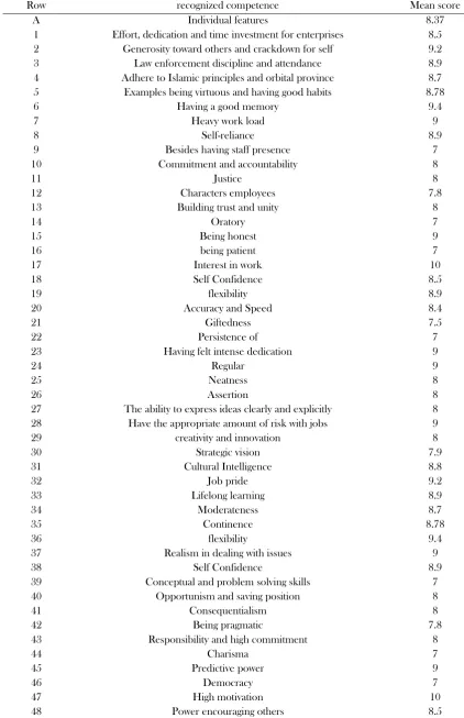 Table 1. The mean scores by competency 