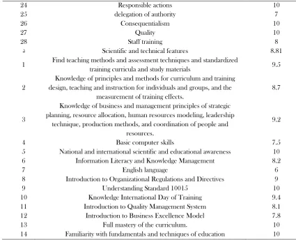 Table (2) show a suitability indicator; according to the results of LISREL, in ARMSE by dividing the 