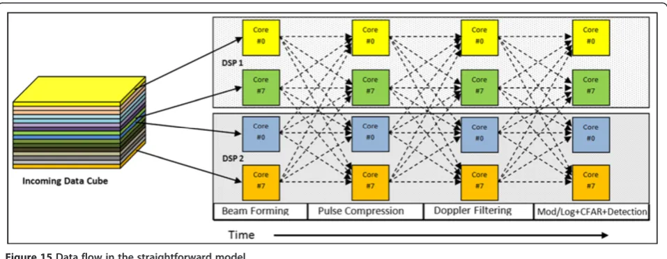Figure 16 The six possible data organizations of the input data.