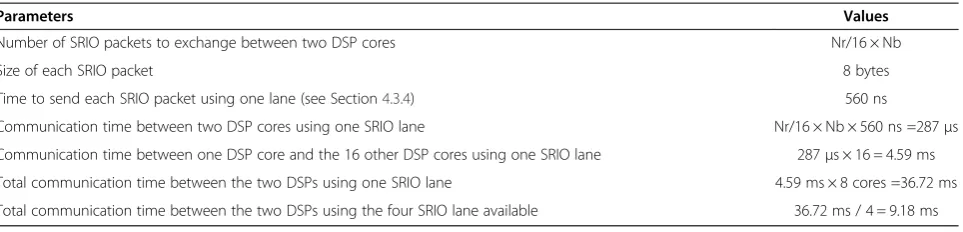 Table 2 Communication time between the beamforming and pulse compression before optimization