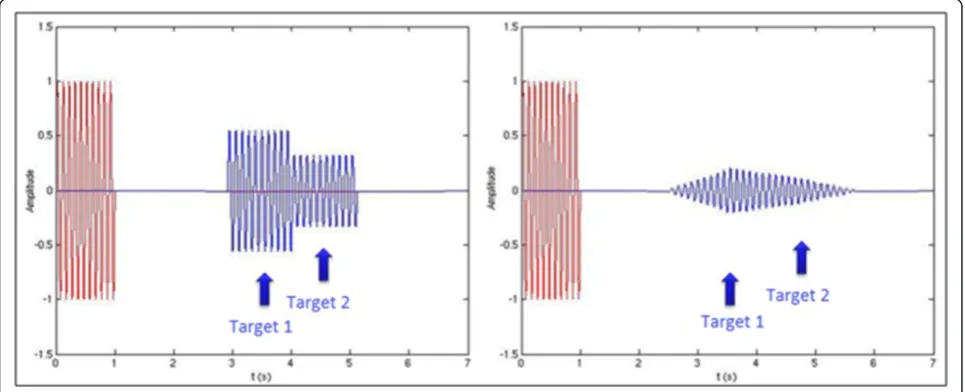 Figure 2 Beamforming structure.