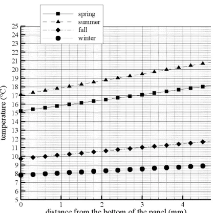 Figure 10.  temperature of the top and the bottom of panel during the year  