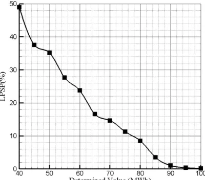 Figure 12.  Yearly average electrical load of Sirjan  