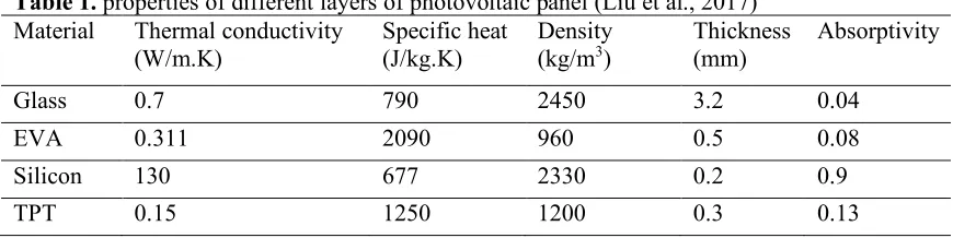 Figure 1.  boundary conditions and different layers of solar panel  