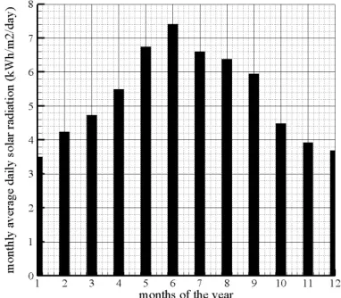 Figure 2.  monthly average of ambient temperature and wind speed  
