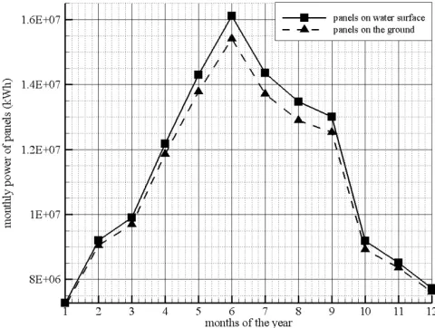 Figure 6.  layout of solar panels and EPS on the water surface of the dam  
