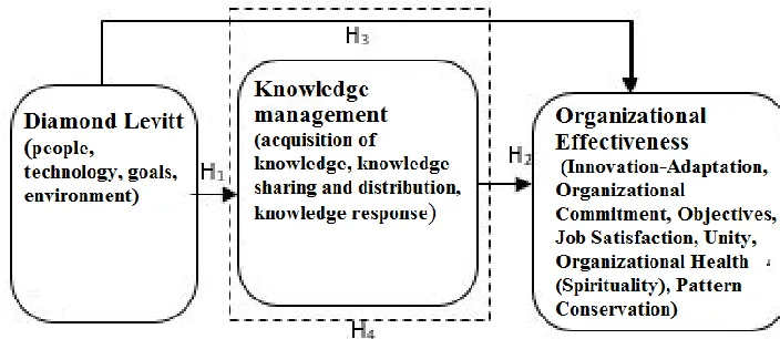 Fig 2. Conceptual Model of Research 