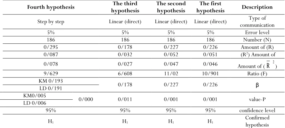 Table 2. Demographic characteristics of the sample 