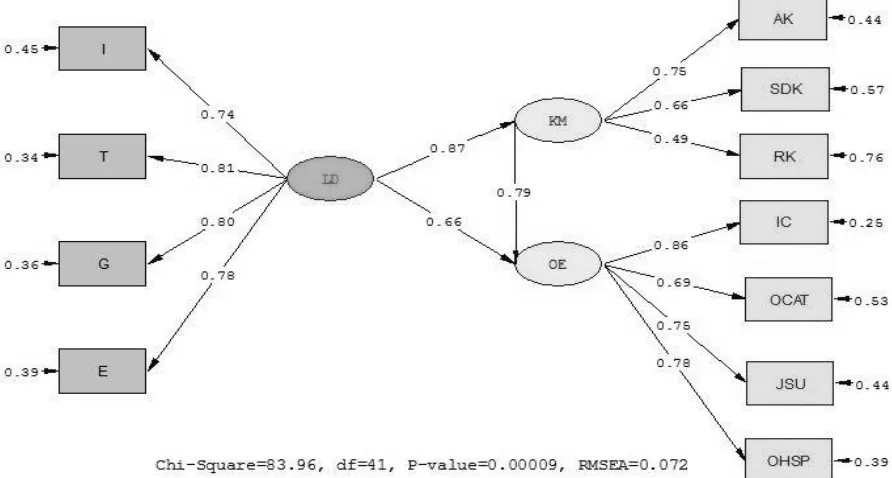 Fig 3. Standard Structural Equations: Diamond Levitt (LD), Knowledge Management (KM), and Organizational Effectiveness (OE) 