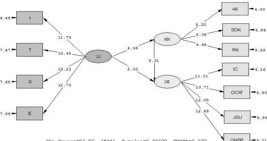Table 4. Fit indexes of research model 