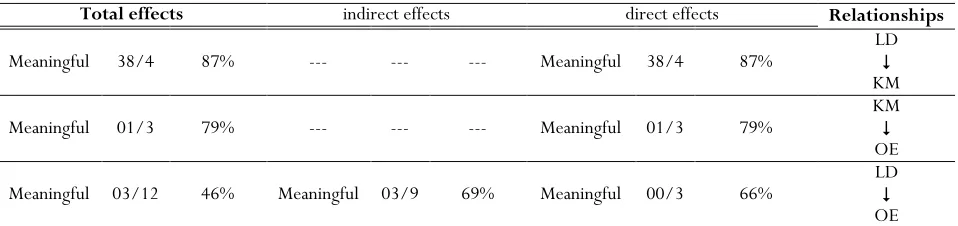 Table 5. Direct and indirect effects, and all variables on each other 