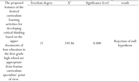Table 11. Chi square test results on the subjects' scores in the desired curriculum evaluation variable 