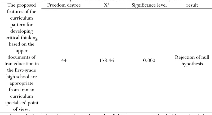 Table 11 and its comparison with the allowed error at level 0.05. it means that the proposed features of the desired curriculum evaluation for developing critical thinking based on the upper documents of Iran 