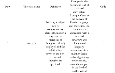 Table 1. Conceptual Matrix of Critical Thinking Components for Content Analysis 