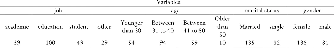 Table 2. General statistics of the search sample based on job, age, marital status and gender 