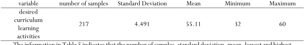Table 5. Descriptive data of the desired curriculum learning activities variable 