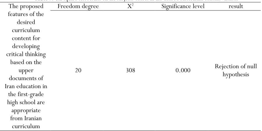 Table 9. Chi square test results on the subjects' scores in the desired curriculum content variable 