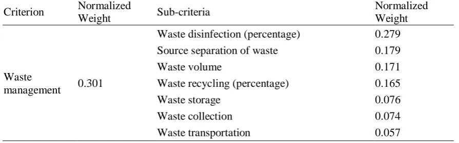 Table 2. Waste management sub-criteria and corresponding weights Normalized 