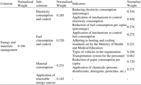 Table 3. Wastewater management sub-criteria, indicators and corresponding weights Normalized Sub- Normalized 