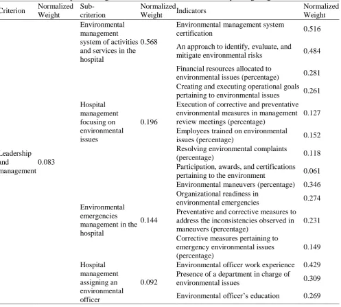 Table 7.  Physical resources and stakeholder management sub-criteria, indicators and corresponding weights 