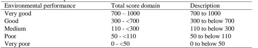 Table 8. Environmental performance in medical centers  Environmental performanceTotal score domain