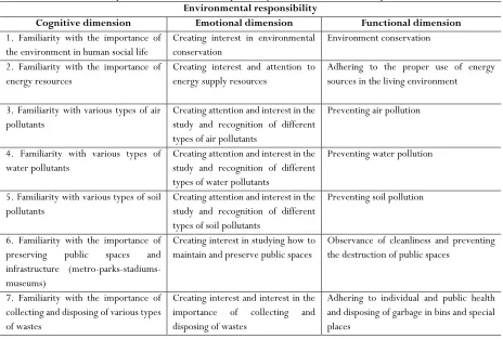 Table 7. Components of environmental responsibility based on the results of the qualitative section  