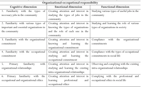 Table 8. Components of organizational-occupational responsibility based on the results of the qualitative section